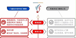 门道佰分佰自动门维修与其他自动门维修公司对比