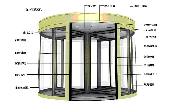 做好旋转门备品备件，为稳定运行提供坚实保障