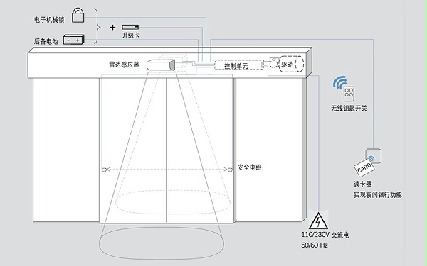 阐述自动门与门禁系统的配合