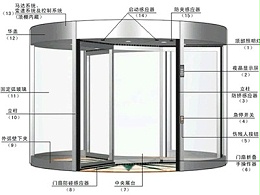 自动两翼三翼四翼旋转门安全传感器系统介绍