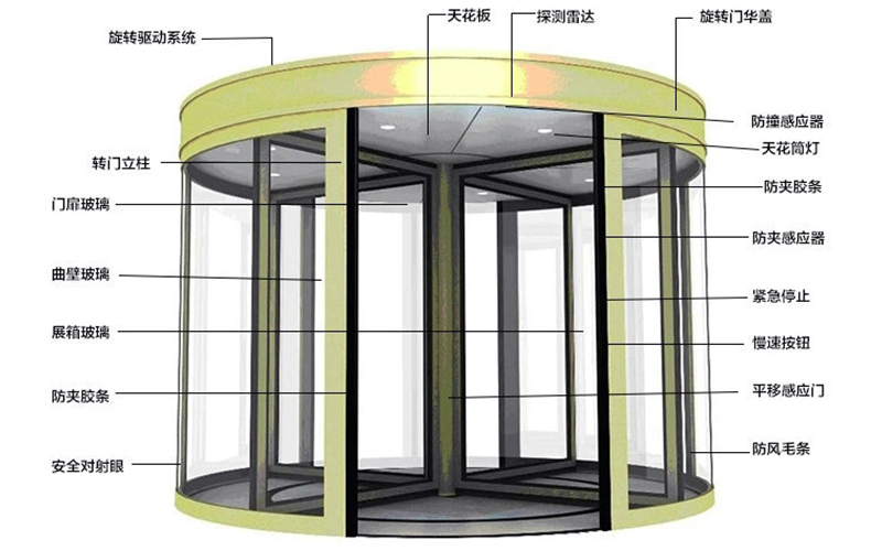 指南：如何选择靠谱的旋转门配件供应商？